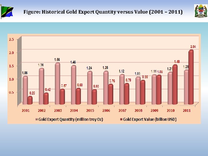 Figure: Historical Gold Export Quantity versus Value (2001 – 2011) 