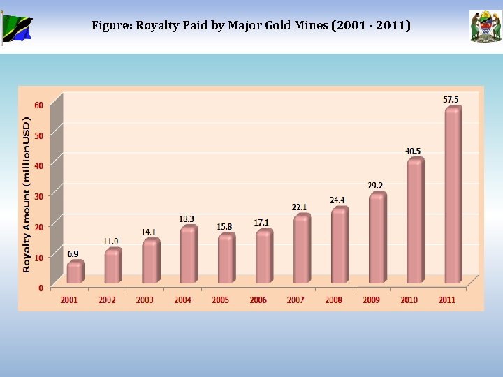Figure: Royalty Paid by Major Gold Mines (2001 - 2011) 