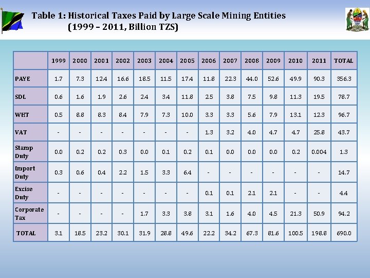 Table 1: Historical Taxes Paid by Large Scale Mining Entities (1999 – 2011, Billion