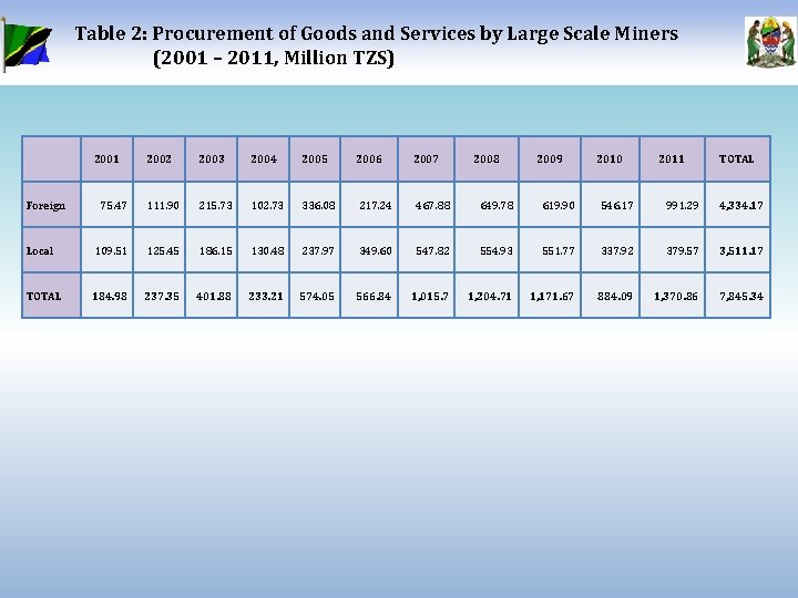 Table 2: Procurement of Goods and Services by Large Scale Miners (2001 – 2011,