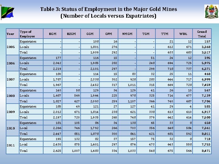 Table 3: Status of Employment in the Major Gold Mines (Number of Locals versus