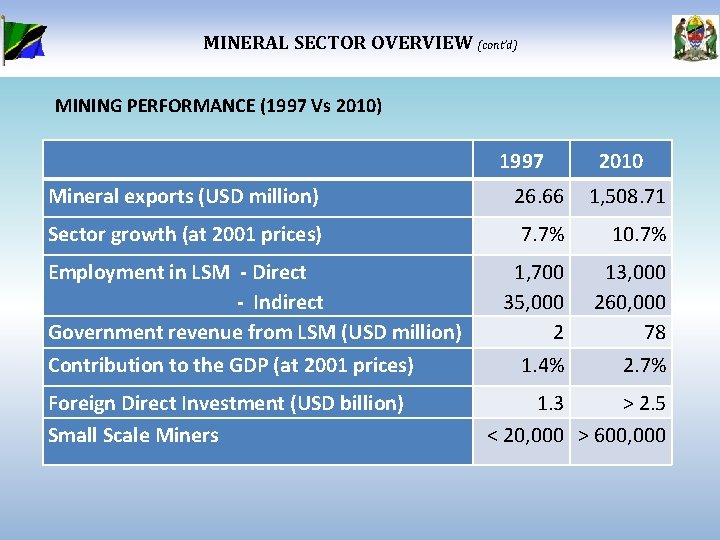 MINERAL SECTOR OVERVIEW (cont’d) MINING PERFORMANCE (1997 Vs 2010) 1997 2010 Mineral exports (USD