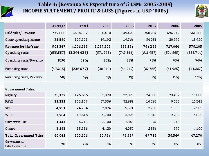 Table 4: (Revenue Vs Expenditure of 5 LSM: 2005 -2009) INCOME STATEMENT/ PROFIT &