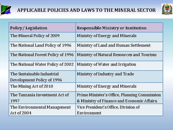 APPLICABLE POLICIES AND LAWS TO THE MINERAL SECTOR Policy/ Legislation Responsible Ministry or Institution