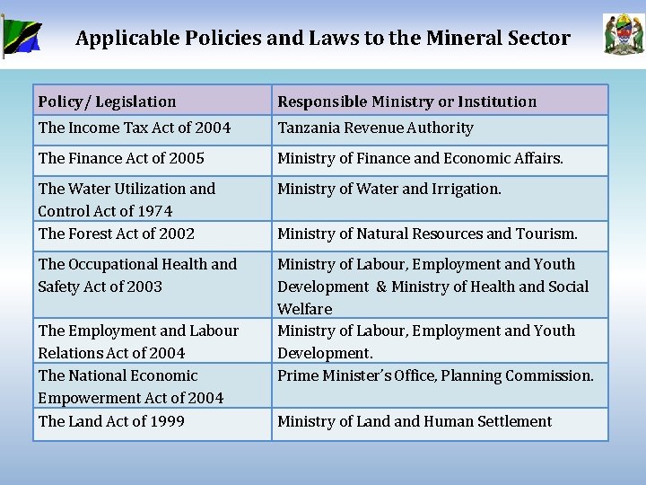 Applicable Policies and Laws to the Mineral Sector Policy/ Legislation Responsible Ministry or Institution