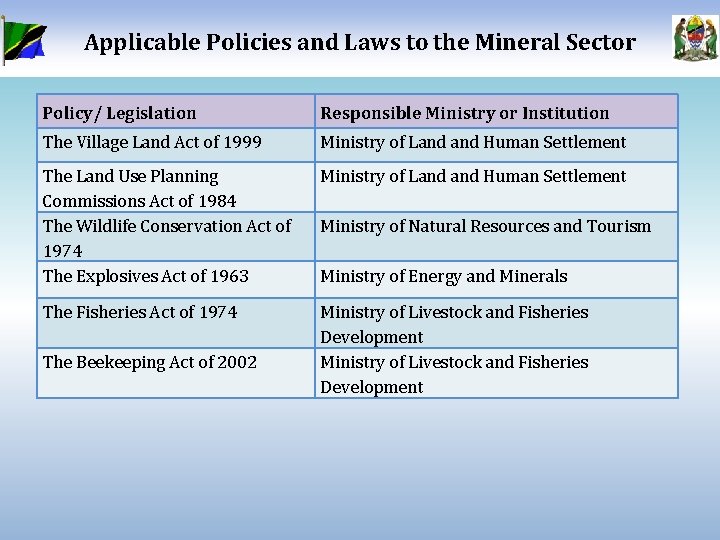 Applicable Policies and Laws to the Mineral Sector Policy/ Legislation Responsible Ministry or Institution