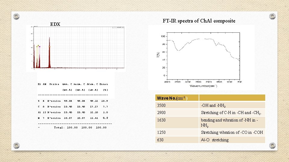 FT-IR spectra of Ch. Al composite EDX El AN Series unn. C norm. C