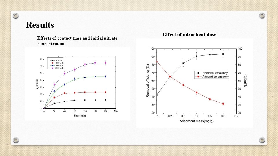 Results Effects of contact time and initial nitrate concentration Effect of adsorbent dose 