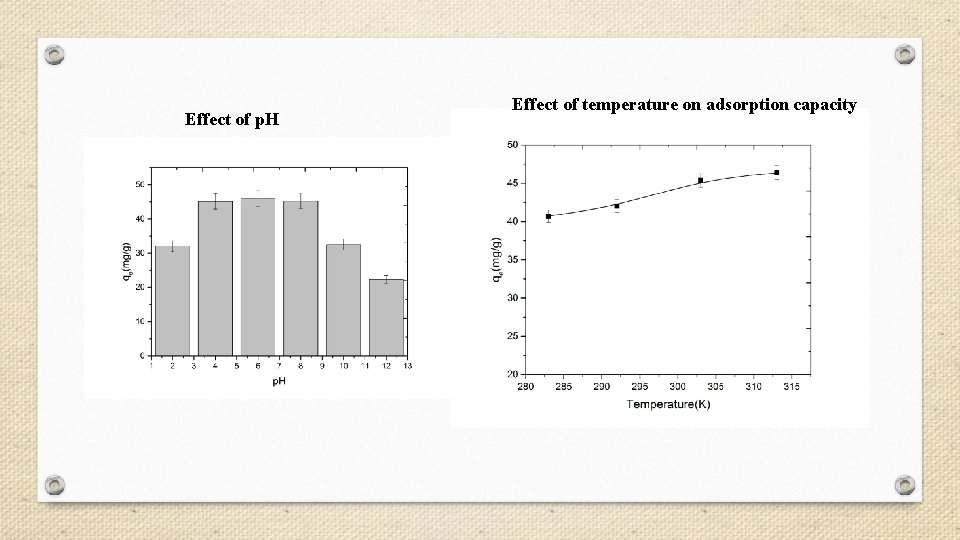Effect of p. H Effect of temperature on adsorption capacity 