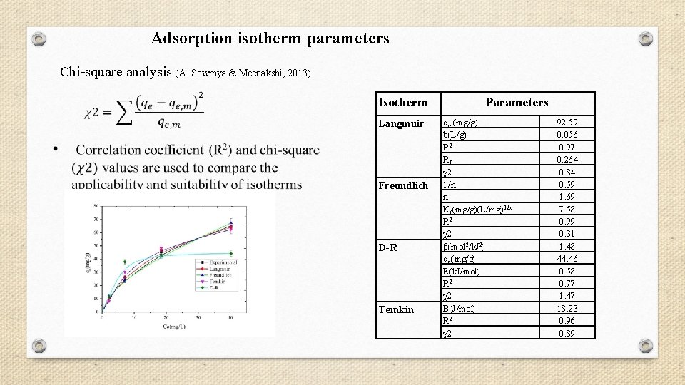 Adsorption isotherm parameters Chi-square analysis (A. Sowmya & Meenakshi, 2013) Isotherm Langmuir Freundlich D-R