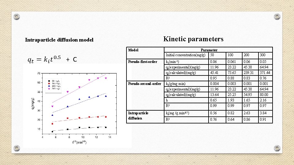 Kinetic parameters Intraparticle diffusion model Model Pseudo-first-order Pseudo-second-order Intraparticle diffusion Parameter Initial concentration(mg/g) 50