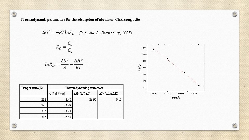 Thermodynamic parameters for the adsorption of nitrate on Ch. Al composite (P. S. and