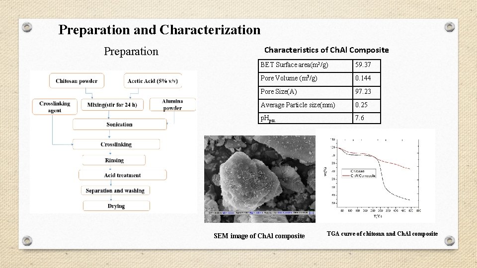 Preparation and Characterization Preparation Characteristics of Ch. Al Composite BET Surface area(m 2/g) 59.