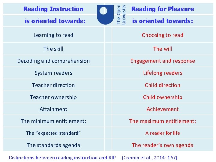 Reading Instruction Reading for Pleasure is oriented towards: Learning to read Choosing to read