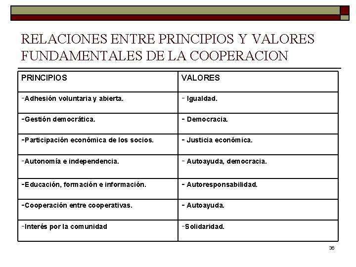 RELACIONES ENTRE PRINCIPIOS Y VALORES FUNDAMENTALES DE LA COOPERACION PRINCIPIOS VALORES ‑Adhesión voluntaria y