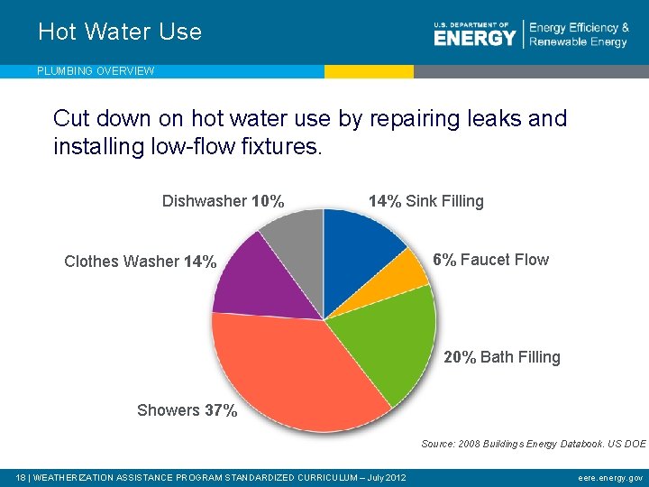 Hot Water Use PLUMBING OVERVIEW Cut down on hot water use by repairing leaks