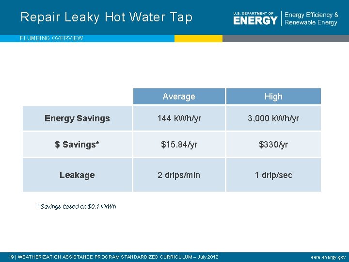 Repair Leaky Hot Water Tap PLUMBING OVERVIEW Average High Energy Savings 144 k. Wh/yr
