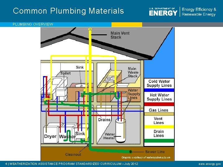 Common Plumbing Materials PLUMBING OVERVIEW Graphic courtesy of watersystemsz. com 4 | WEATHERIZATION ASSISTANCE