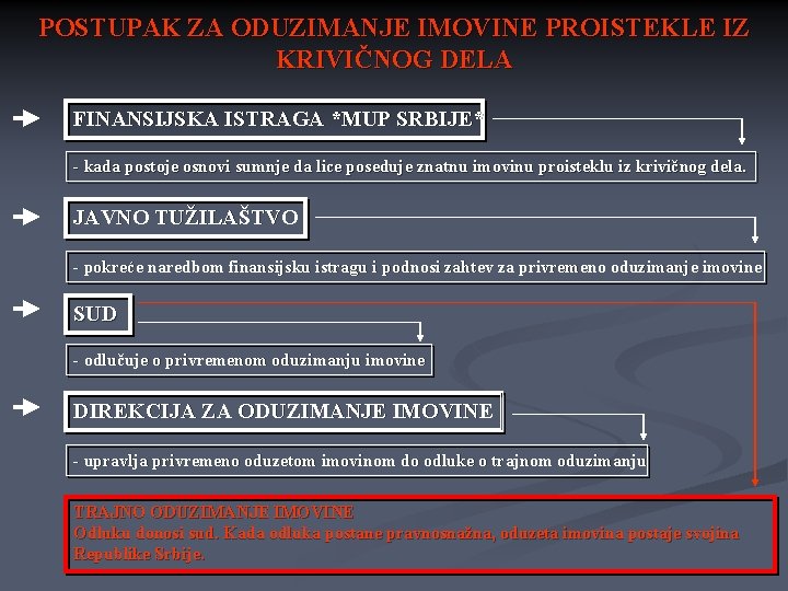 POSTUPAK ZA ODUZIMANJE IMOVINE PROISTEKLE IZ KRIVIČNOG DELA FINANSIJSKA ISTRAGA *MUP SRBIJE* - kada