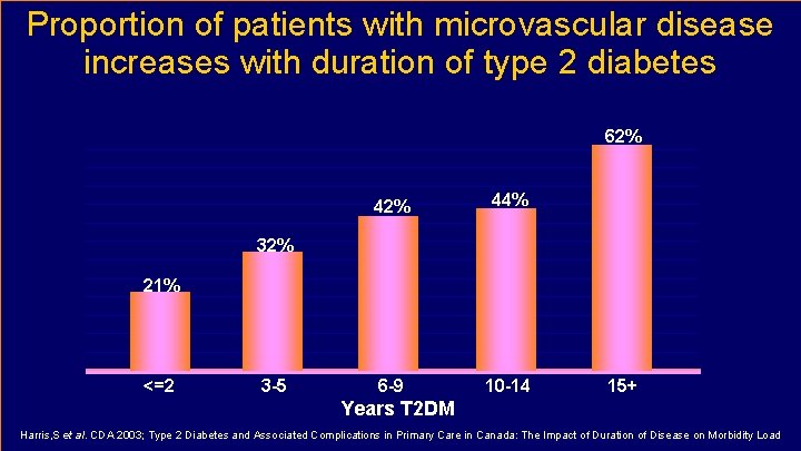 Proportion of patients with microvascular disease increases with duration of type 2 diabetes 62%