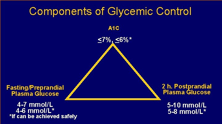 Components of Glycemic Control A 1 C <7%, <6%* Fasting/Preprandial Plasma Glucose 2 h.