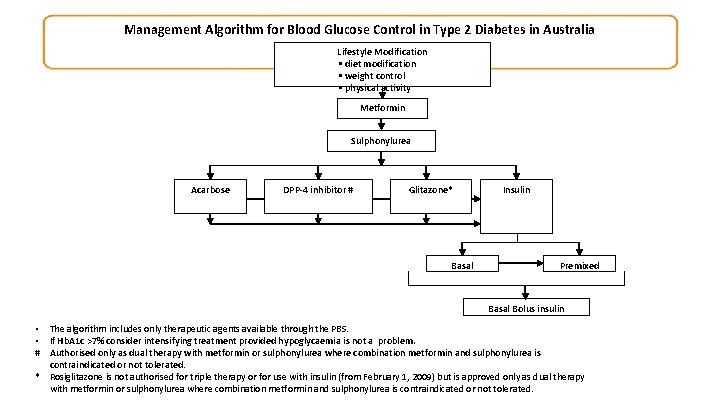 Management Algorithm for Blood Glucose Control in Type 2 Diabetes in Australia Lifestyle Modification