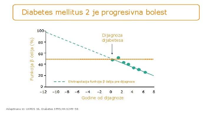 Funkcija β ćelija (%) Diabetes mellitus 2 je progresivna bolest Dijagnoza dijabetesa Ekstrapolacija funkcije