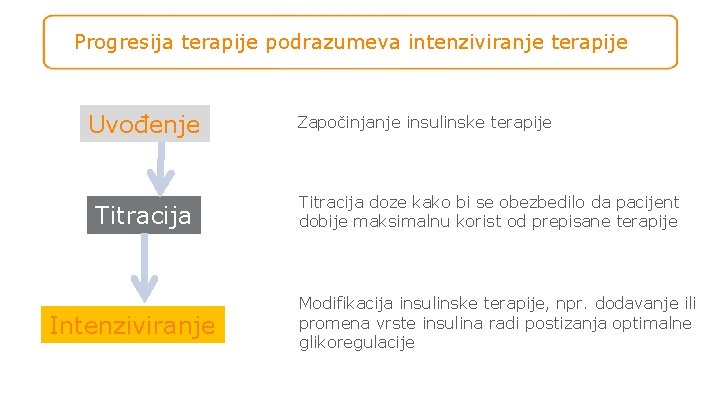 Progresija terapije podrazumeva intenziviranje terapije Uvođenje Titracija Intenziviranje Započinjanje insulinske terapije Titracija doze kako