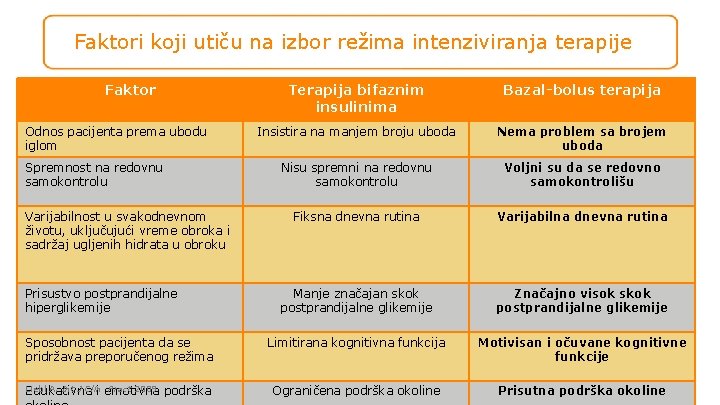 Faktori koji utiču na izbor režima intenziviranja terapije Faktor Terapija bifaznim insulinima Bazal-bolus terapija