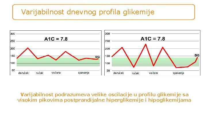 Varijabilnost dnevnog profila glikemije doručak večera spavanje Varijabilnost podrazumeva velike oscilacije u profilu glikemije