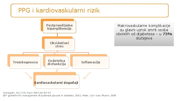 PPG i kardiovaskularni rizik Makrovaskularne komplikacije su glavni uzrok smrti osoba obolelih od dijabetesa