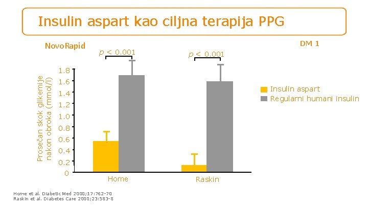 Insulin aspart kao ciljna terapija PPG Novo. Rapid DM 1 p < 0. 001