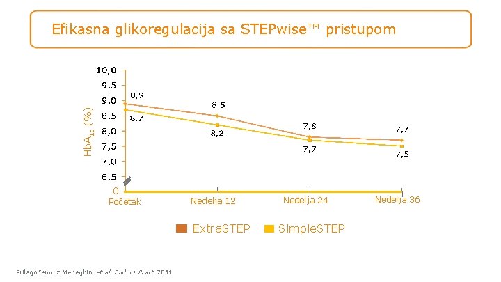 Hb. A 1 c (%) Efikasna glikoregulacija sa STEPwise™ pristupom 0 Početak Nedelja 12
