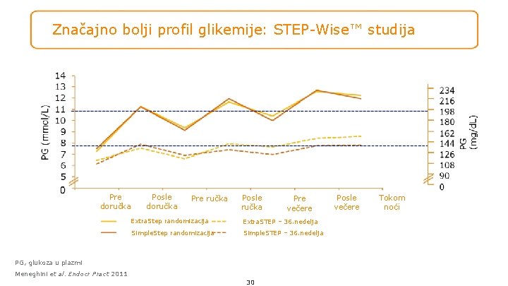 Značajno bolji profil glikemije: STEP-Wise™ studija Pre doručka Posle doručka Pre ručka Posle ručka