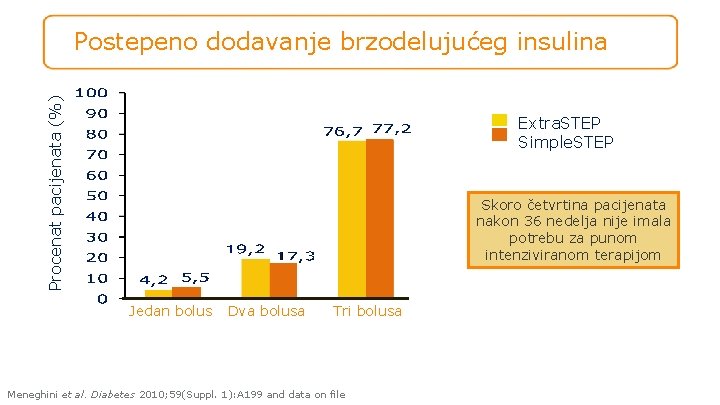 Procenat pacijenata (%) Postepeno dodavanje brzodelujućeg insulina Extra. STEP Simple. STEP Skoro četvrtina pacijenata