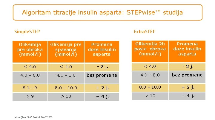 Algoritam titracije insulin asparta: STEPwise™ studija Simple. STEP Extra. STEP Glikemija pre obroka (mmol/l)