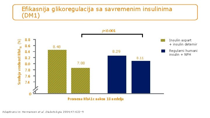 Efikasnija glikoregulacija sa savremenim insulinima (DM 1) Srednja vrednost Hb. A 1 c (%)