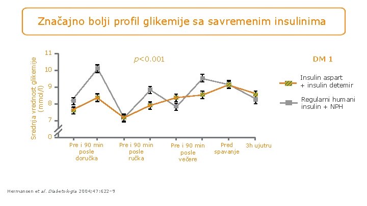 Značajno bolji profil glikemije sa savremenim insulinima Srednja vrednost glikemije (mmol/l) 11 DM 1
