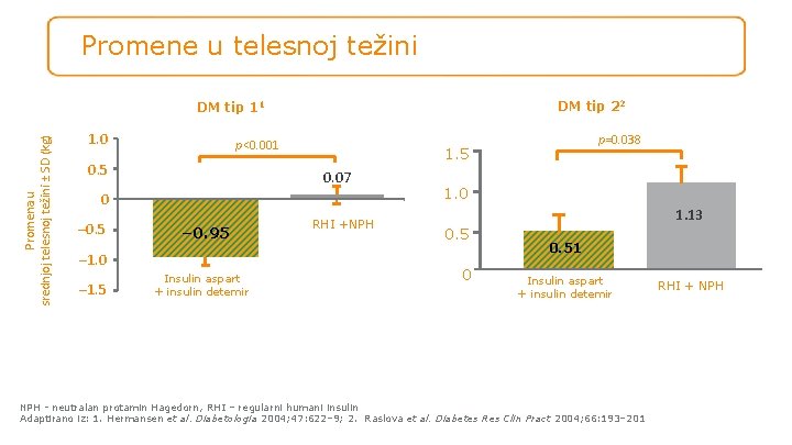 Promene u telesnoj težini DM tip 22 Promena u srednjoj telesnoj težini ± SD