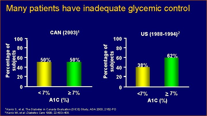 Many patients have inadequate glycemic control CAN (2003)1 Percentage of subjects 80 60 2