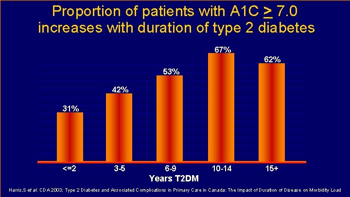 Proportion of patients with A 1 C > 7. 0 increases with duration of