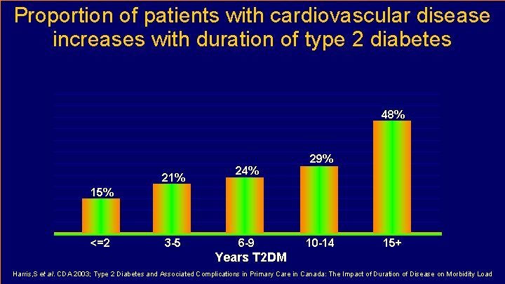 Proportion of patients with cardiovascular disease increases with duration of type 2 diabetes 48%