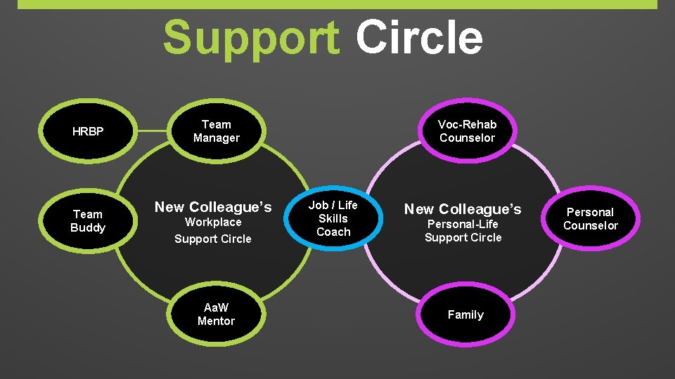 Support Circle HRBP Team Buddy Voc-Rehab Counselor Team Manager New Colleague’s Workplace Support Circle