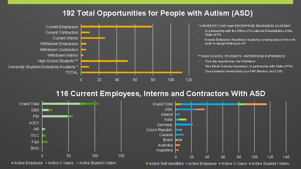 192 Total Opportunities for People with Autism (ASD) * UNIVERSITY SAP Aa. W ENTERPRISE