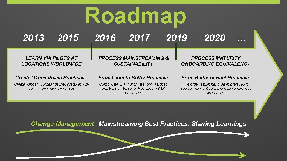 Roadmap 2013 2015 2016 2017 2019 2020 … LEARN VIA PILOTS AT LOCATIONS WORLDWIDE