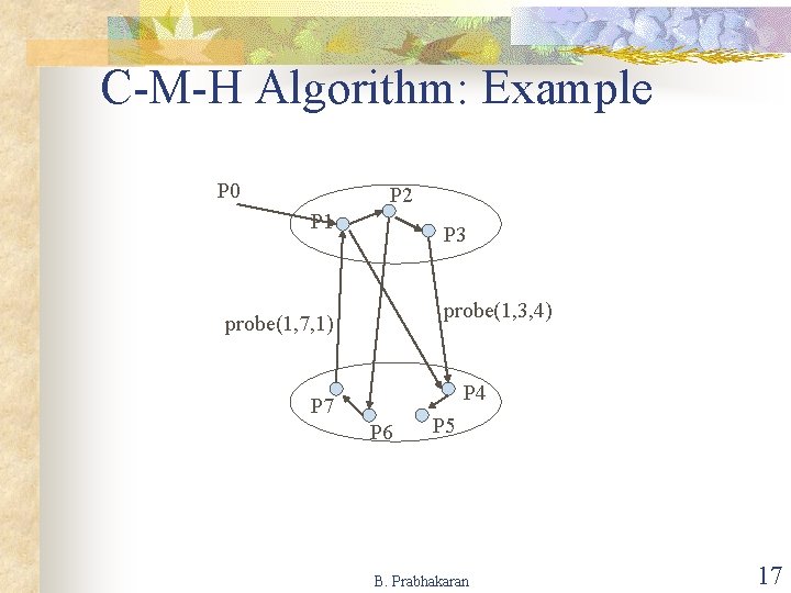C-M-H Algorithm: Example P 0 P 2 P 1 P 3 probe(1, 3, 4)