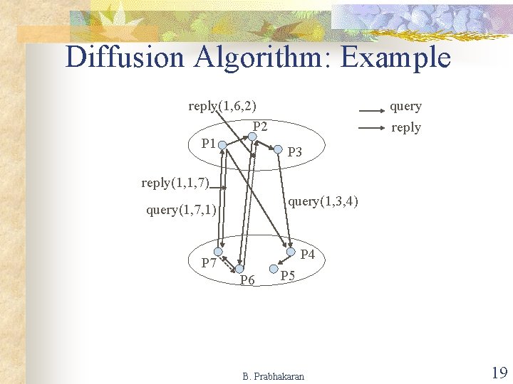 Diffusion Algorithm: Example reply(1, 6, 2) P 2 P 1 query reply P 3