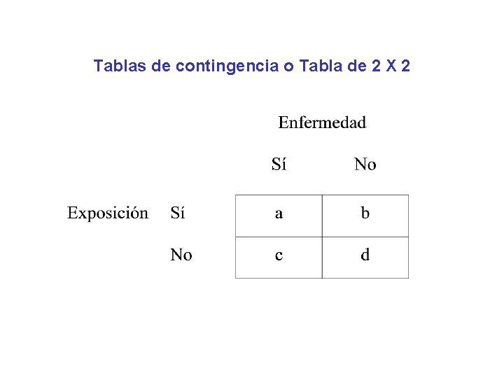 Tablas de contingencia o Tabla de 2 X 2 