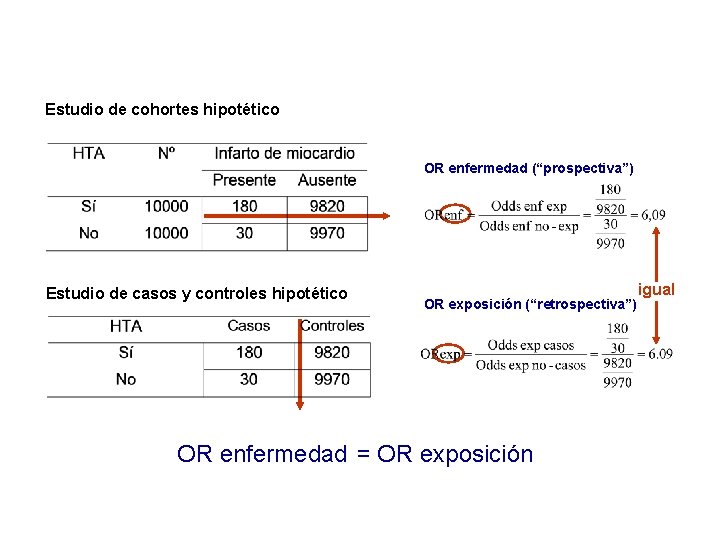 Estudio de cohortes hipotético OR enfermedad (“prospectiva”) Estudio de casos y controles hipotético OR