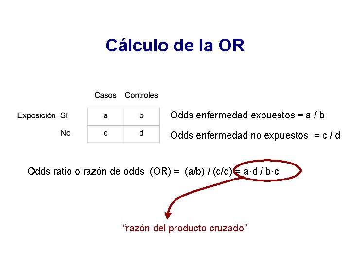 Cálculo de la OR Odds enfermedad expuestos = a / b Odds enfermedad no